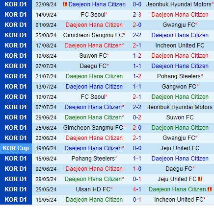 Nhận định Daejeon Citizen vs Ulsan Hyundai 17h30 ngày 279 (VĐQG Hàn Quốc 2024) 2