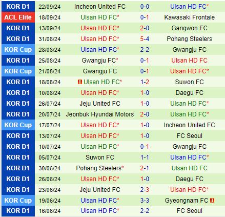 Nhận định Daejeon Citizen vs Ulsan Hyundai 17h30 ngày 279 (VĐQG Hàn Quốc 2024) 3