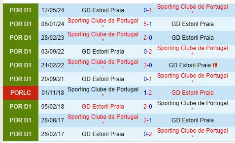 Sporting Lisbon tiếp tục duy trì sức mạnh áp đảo đến Estoril