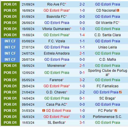 Sporting Lisbon tiếp tục duy trì sức mạnh áp đảo đến Estoril