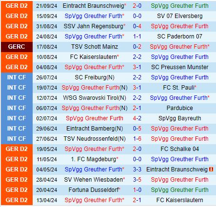 Nhận định Greuther Furth vs Dusseldorf 23h30 ngày 279 (Hạng 2 Đức 202425) 2