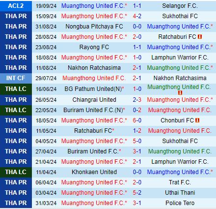 Cuộc đấu căng thẳng Muang Thong United tìm kiếm chiến thắng trước Khonkaen United ở Thai League