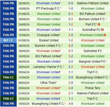 Cuộc đấu căng thẳng Muang Thong United tìm kiếm chiến thắng trước Khonkaen United ở Thai League