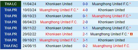 Cuộc đấu căng thẳng Muang Thong United tìm kiếm chiến thắng trước Khonkaen United ở Thai League