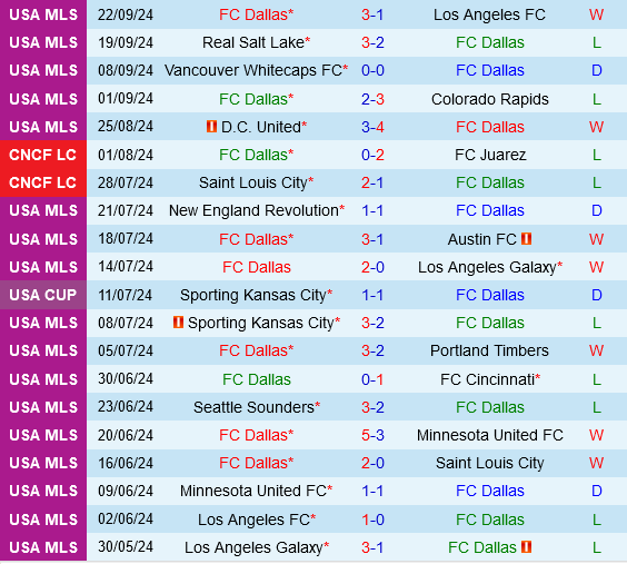 Dallas Sẵn Sàng Hủy Diệt Orlando City Trong Cuộc Đua Top 9