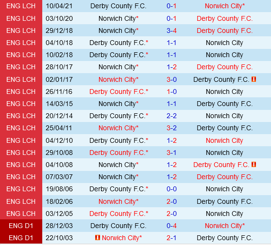 Trận Cầu Nảy Lửa Derby County Đối Đầu Norwich Trong Cuộc Đụng Độ Đầy Chờ Đợi