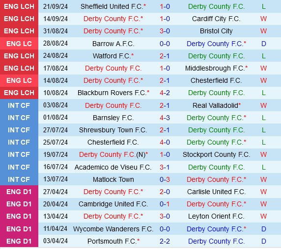 Trận Cầu Nảy Lửa Derby County Đối Đầu Norwich Trong Cuộc Đụng Độ Đầy Chờ Đợi