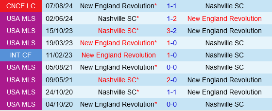 Trận đấu sinh tử New England Revolution quyết đấu Nashville để giành vé vào vòng Playoffs MLS