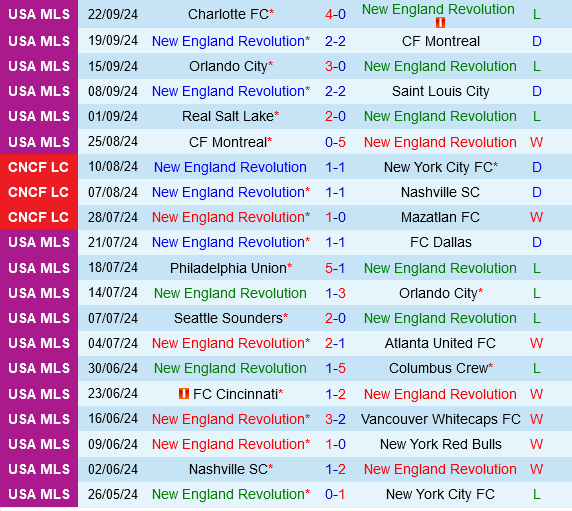 Trận đấu sinh tử New England Revolution quyết đấu Nashville để giành vé vào vòng Playoffs MLS