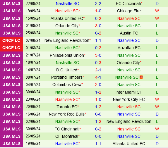 Trận đấu sinh tử New England Revolution quyết đấu Nashville để giành vé vào vòng Playoffs MLS