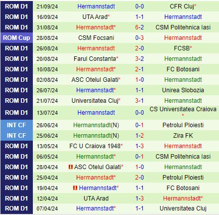 Cuộc Chiến Buộc Hòa Petrolul Ploiesti và Hermannstadt Đối Đầu Với Lịch Sử Hòa Hợp