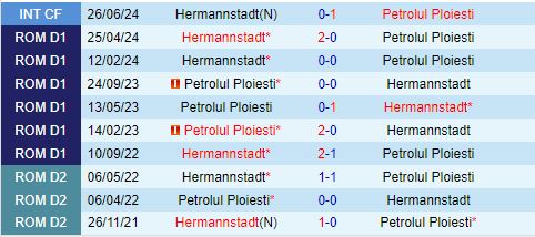 Cuộc Chiến Buộc Hòa Petrolul Ploiesti và Hermannstadt Đối Đầu Với Lịch Sử Hòa Hợp