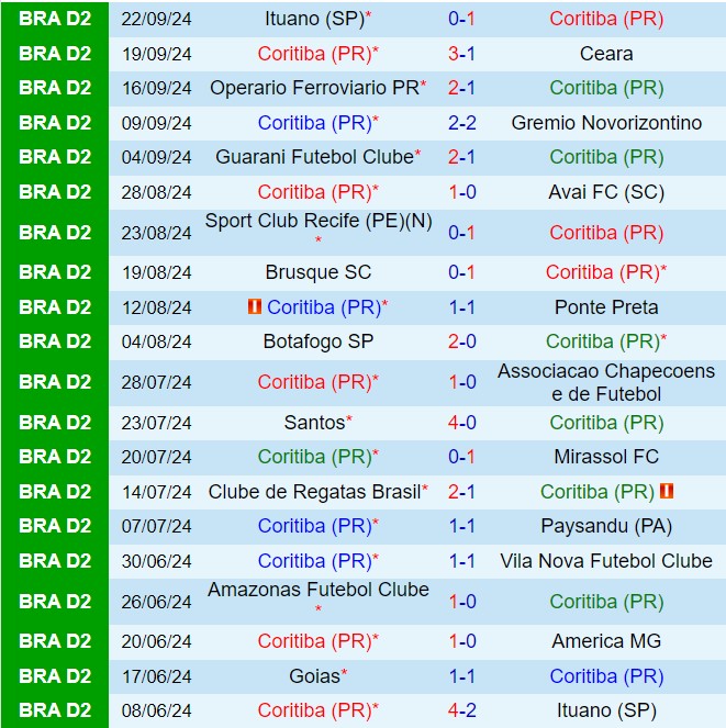 Cuộc chiến giành vé thăng hạng nóng lên khi Coritiba tiếp đón Goias