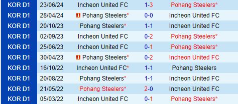 Nhận định Pohang Steelers vs Incheon 17h30 ngày 279 (VĐQG Hàn Quốc 2024) 1
