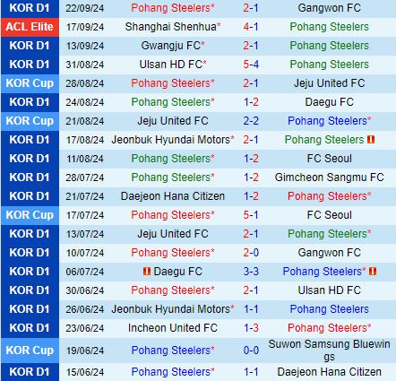 Nhận định Pohang Steelers vs Incheon 17h30 ngày 279 (VĐQG Hàn Quốc 2024) 2