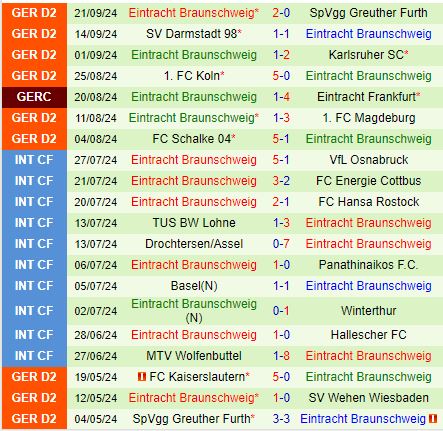 Nhận định Ulm vs Braunschweig 23h30 ngày 279 (Hạng 2 Đức 202425) 2