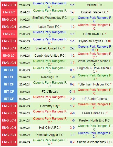 Blackburn Tiếp Đón QPR Trong Màn So Tài Giữa Hai Đội Bất Bại