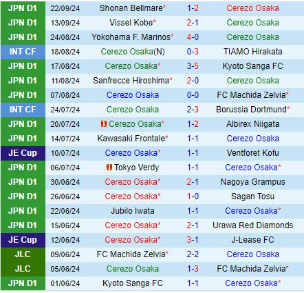 Nhận định Cerezo Osaka vs Kashiwa Reysol 16h00 ngày 289 (VĐQG Nhật Bản 2024) 2