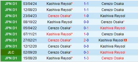 Nhận định Cerezo Osaka vs Kashiwa Reysol 16h00 ngày 289 (VĐQG Nhật Bản 2024) 1