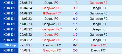 Nhận định Gangwon vs Daegu 14h30 ngày 289 (VĐQG Hàn Quốc 2024) 1