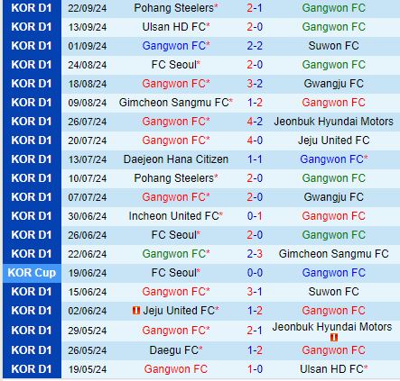 Nhận định Gangwon vs Daegu 14h30 ngày 289 (VĐQG Hàn Quốc 2024) 2