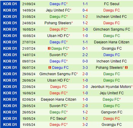 Nhận định Gangwon vs Daegu 14h30 ngày 289 (VĐQG Hàn Quốc 2024) 3