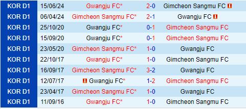 Nhận định Gimcheon Sangmu vs Gwangju 17h00 ngày 289 (VĐQG Hàn Quốc 2024) 1