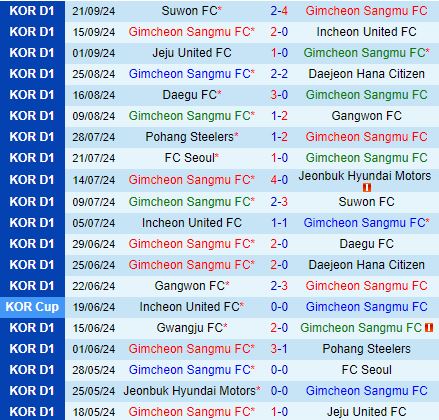 Nhận định Gimcheon Sangmu vs Gwangju 17h00 ngày 289 (VĐQG Hàn Quốc 2024) 2