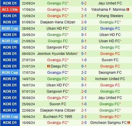 Nhận định Gimcheon Sangmu vs Gwangju 17h00 ngày 289 (VĐQG Hàn Quốc 2024) 3