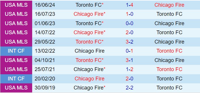 Nhận định Chicago Fire vs Toronto 7h30 ngày 299 (Nhà nghề Mỹ 2024) 1