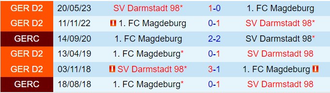 Darmstadt so tài với Magdeburg Một trận cầu hứa hẹn nhiều bàn thắng