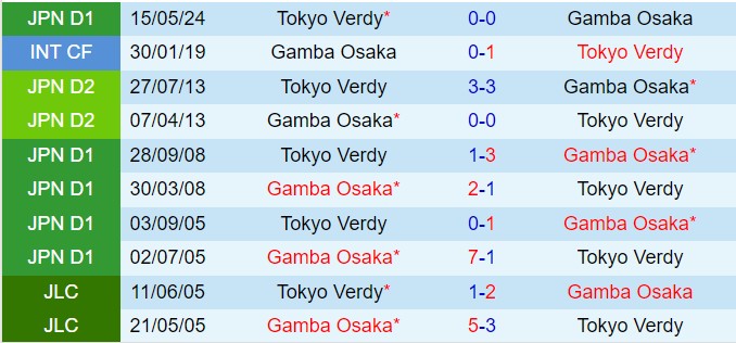 Nhận định Gamba Osaka vs Tokyo Verdy 15h00 ngày 289 (VĐQG Nhật Bản 2024) 1
