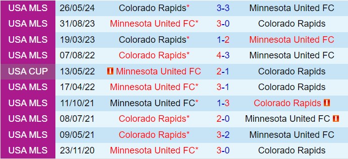 Nhận định Minnesota vs Colorado Rapids 7h30 ngày 299 (Nhà nghề Mỹ 2024) 1