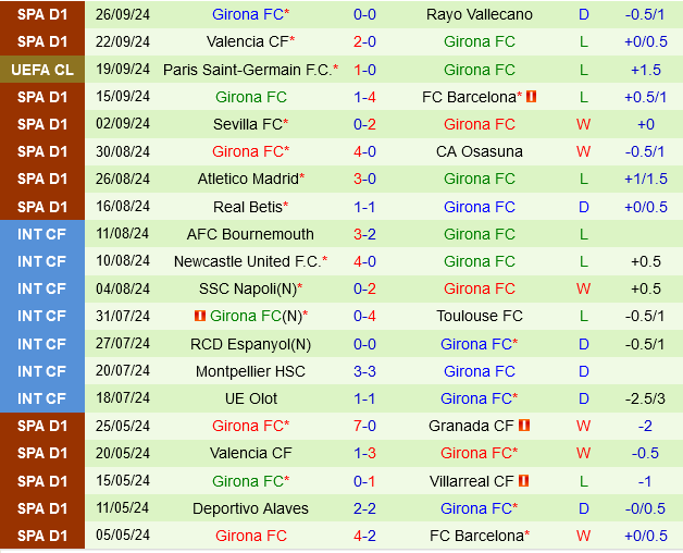 Girona đối mặt với thử thách lớn khi làm khách trên sân Celta Vigo