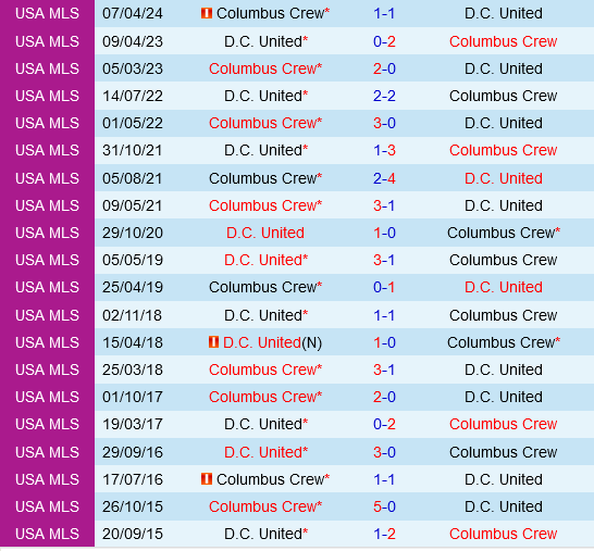Columbus Crew hướng đến danh hiệu MLS Supporters' Shield, tìm kiếm chiến thắng quan trọng tại DC United