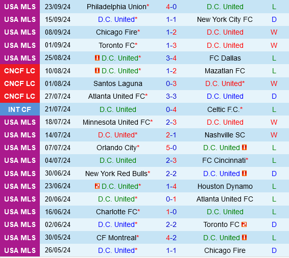 Columbus Crew hướng đến danh hiệu MLS Supporters' Shield, tìm kiếm chiến thắng quan trọng tại DC United