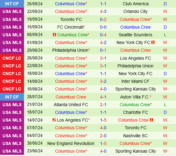 Columbus Crew hướng đến danh hiệu MLS Supporters' Shield, tìm kiếm chiến thắng quan trọng tại DC United