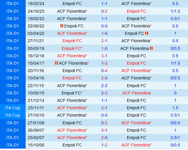 Empoli vs Fiorentina Hiện tượng Empoli tiếp tục thách thức Fiorentina