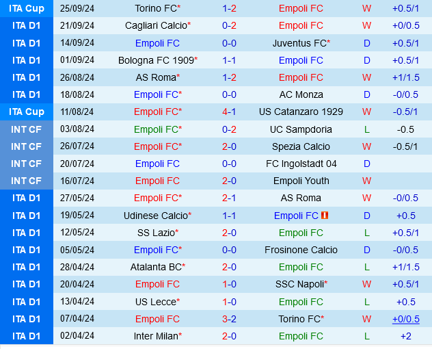 Empoli vs Fiorentina Hiện tượng Empoli tiếp tục thách thức Fiorentina