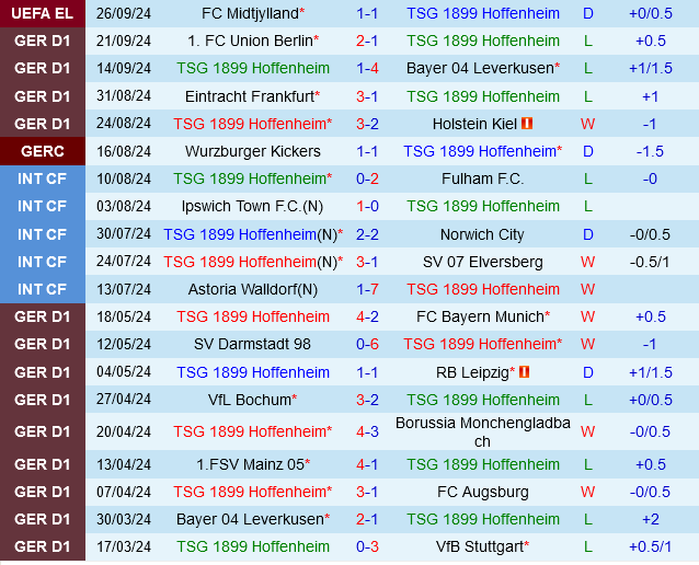 Hoffenheim Chật Vật Trong Trận Tiếp Đón Bremen Không Ngơi Nghỉ