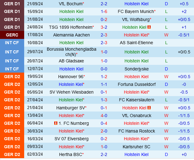 Frankfurt Đối Đầu Tân Binh Holstein Kiel Trong Màn Trở Lại Bundesliga