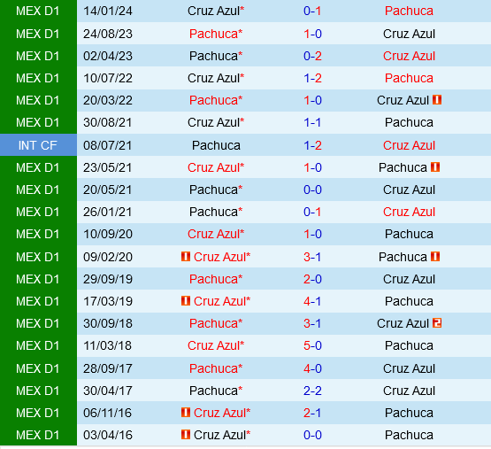 Pachuca vs Cruz Azul Pachuca vs Cruz Azul