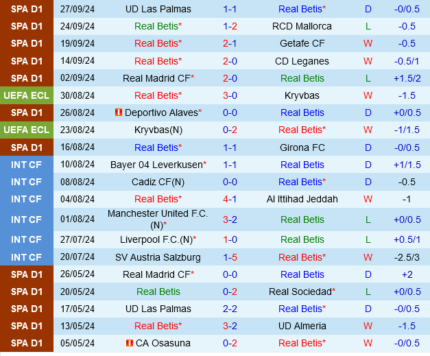 Real Betis Đối Đầu Với Espanyol Los Verdiblancos Sẵn Sàng Bắt Nạt Đối Thủ Tân Binh Khác