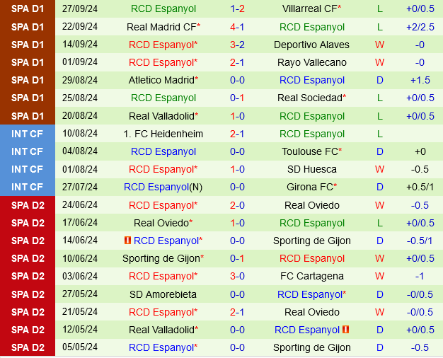 Real Betis Đối Đầu Với Espanyol Los Verdiblancos Sẵn Sàng Bắt Nạt Đối Thủ Tân Binh Khác