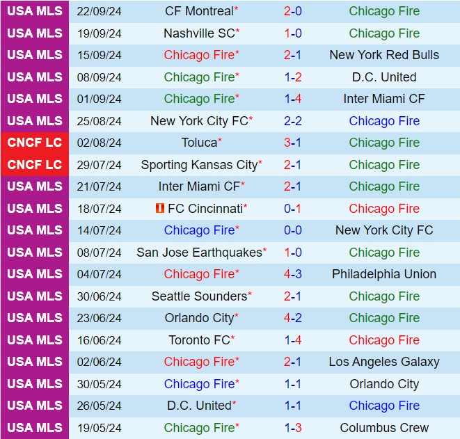 Nhận định Chicago Fire vs Toronto 7h30 ngày 299 (Nhà nghề Mỹ 2024) 2