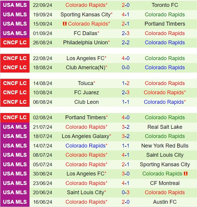 Nhận định Minnesota vs Colorado Rapids 7h30 ngày 299 (Nhà nghề Mỹ 2024) 3
