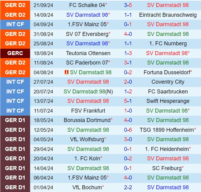 Darmstadt so tài với Magdeburg Một trận cầu hứa hẹn nhiều bàn thắng