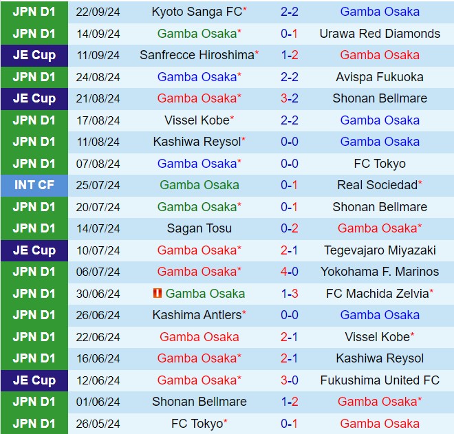 Nhận định Gamba Osaka vs Tokyo Verdy 15h00 ngày 289 (VĐQG Nhật Bản 2024) 2