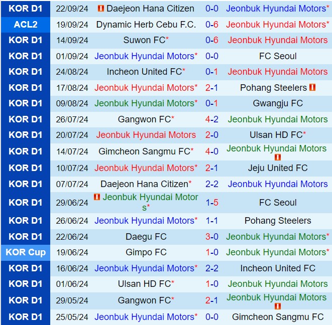 Nhận định Jeonbuk vs Jeju United 17h00 ngày 289 (VĐQG Hàn Quốc 2024) 2