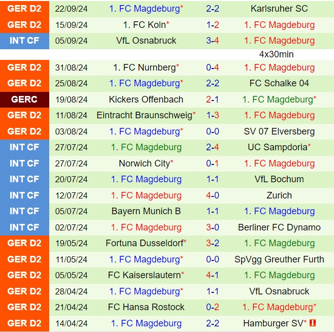 Darmstadt so tài với Magdeburg Một trận cầu hứa hẹn nhiều bàn thắng